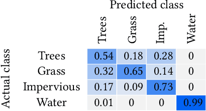 Figure 2 for Semantic Workflows and Machine Learning for the Assessment of Carbon Storage by Urban Trees
