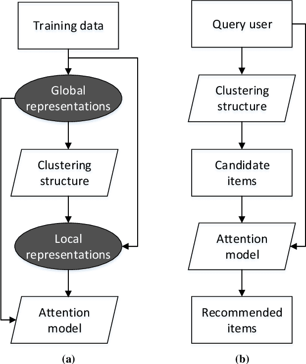 Figure 1 for Attention on Global-Local Embedding Spaces in Recommender Systems