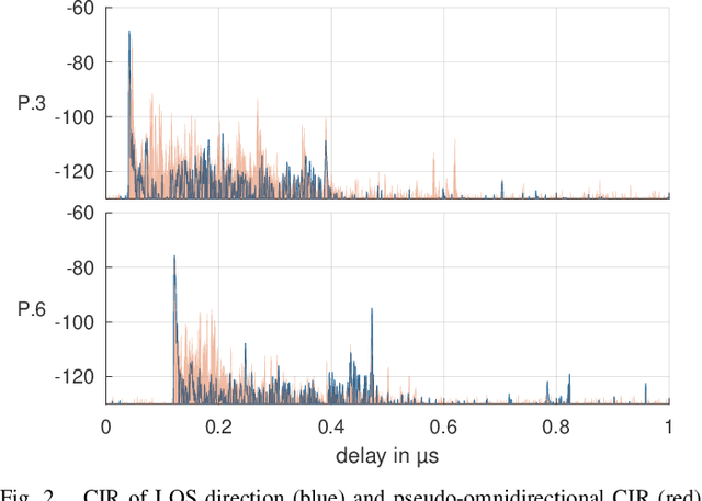 Figure 2 for Observations on the Angular Statistics of the Indoor Sub-THz Radio Channel at 158 GHz