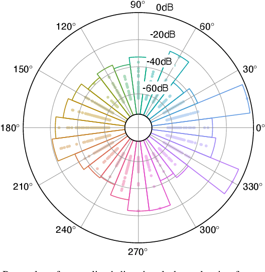 Figure 3 for Observations on the Angular Statistics of the Indoor Sub-THz Radio Channel at 158 GHz