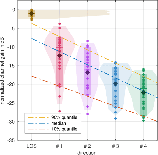 Figure 4 for Observations on the Angular Statistics of the Indoor Sub-THz Radio Channel at 158 GHz