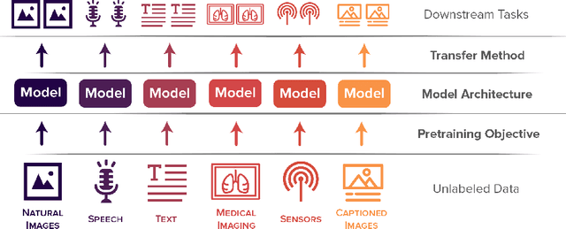 Figure 1 for DABS: A Domain-Agnostic Benchmark for Self-Supervised Learning