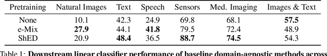 Figure 2 for DABS: A Domain-Agnostic Benchmark for Self-Supervised Learning