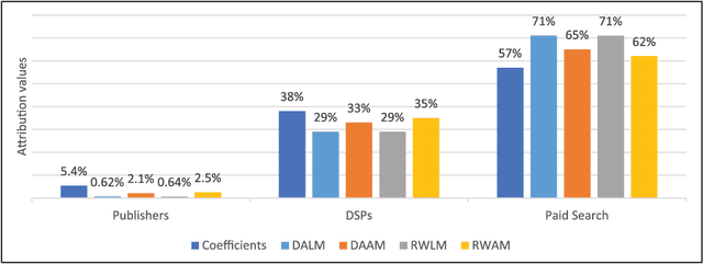 Figure 2 for Revenue-based Attribution Modeling for Online Advertising