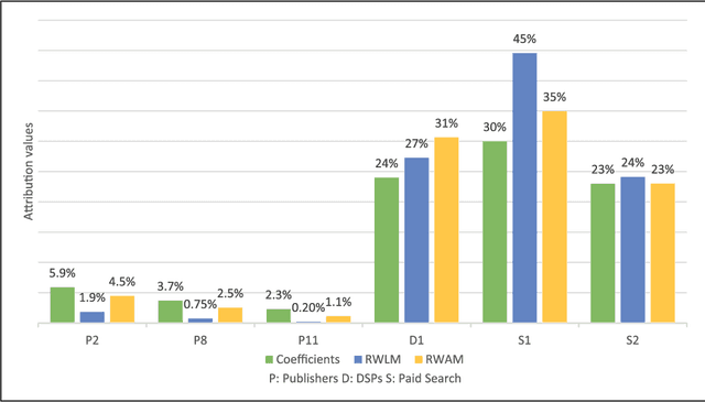 Figure 4 for Revenue-based Attribution Modeling for Online Advertising