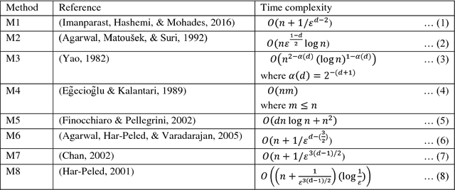 Figure 1 for Greedy Algorithms for Approximating the Diameter of Machine Learning Datasets in Multidimensional Euclidean Space