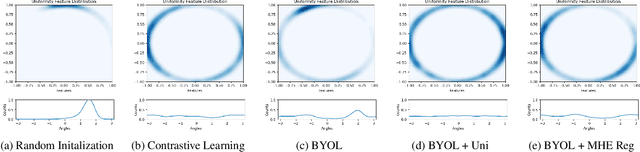 Figure 3 for Hyperspherically Regularized Networks for BYOL Improves Feature Uniformity and Separability