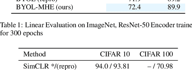 Figure 2 for Hyperspherically Regularized Networks for BYOL Improves Feature Uniformity and Separability