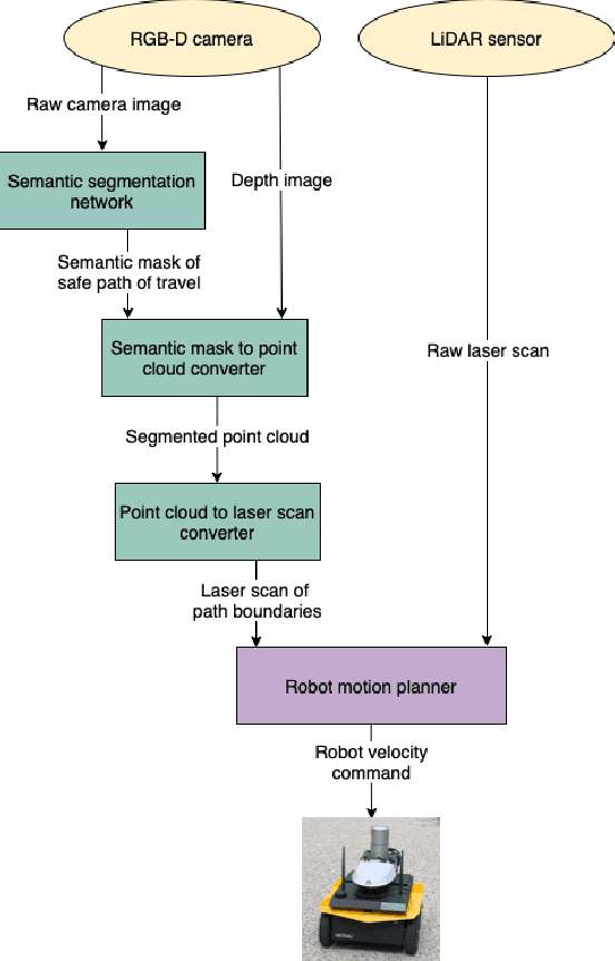 Figure 4 for Autonomous social robot navigation in unknown urban environments using semantic segmentation