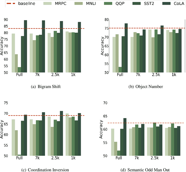 Figure 3 for On the Importance of Data Size in Probing Fine-tuned Models