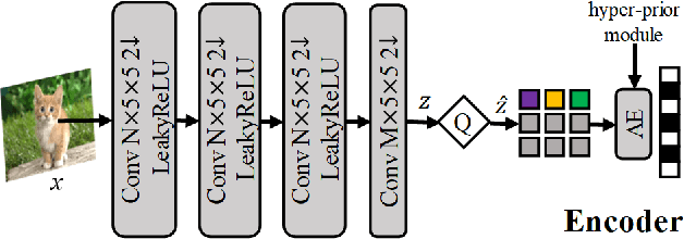Figure 3 for Towards End-to-End Image Compression and Analysis with Transformers