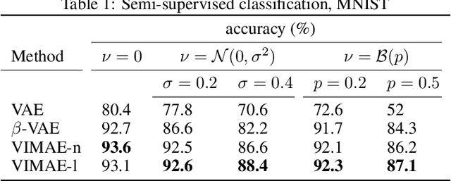 Figure 2 for The variational infomax autoencoder
