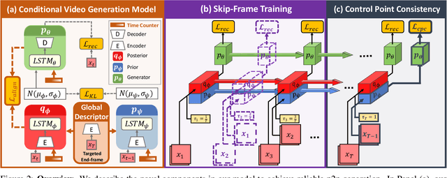 Figure 2 for Point-to-Point Video Generation