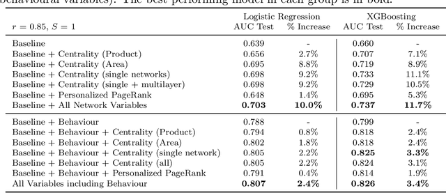 Figure 4 for Multilayer Network Analysis for Improved Credit Risk Prediction
