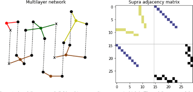 Figure 1 for Multilayer Network Analysis for Improved Credit Risk Prediction