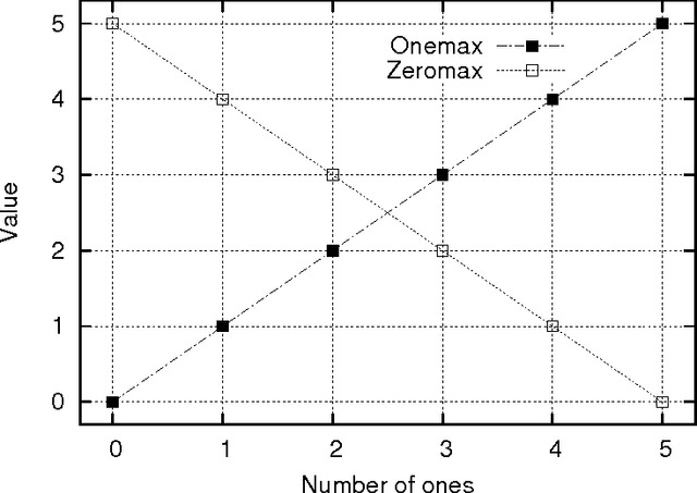 Figure 2 for Multiobjective hBOA, Clustering, and Scalability