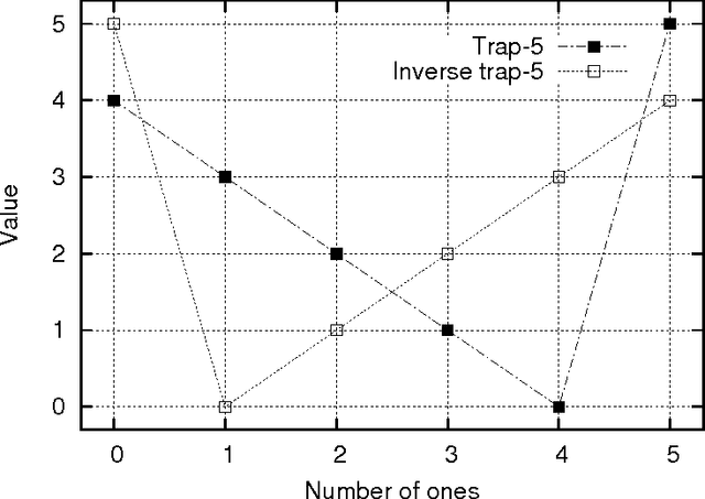 Figure 3 for Multiobjective hBOA, Clustering, and Scalability