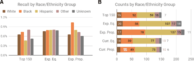 Figure 4 for Case Study: Predictive Fairness to Reduce Misdemeanor Recidivism Through Social Service Interventions