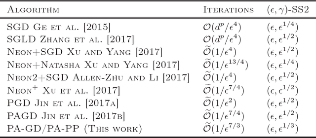 Figure 1 for On the Sublinear Convergence of Randomly Perturbed Alternating Gradient Descent to Second Order Stationary Solutions