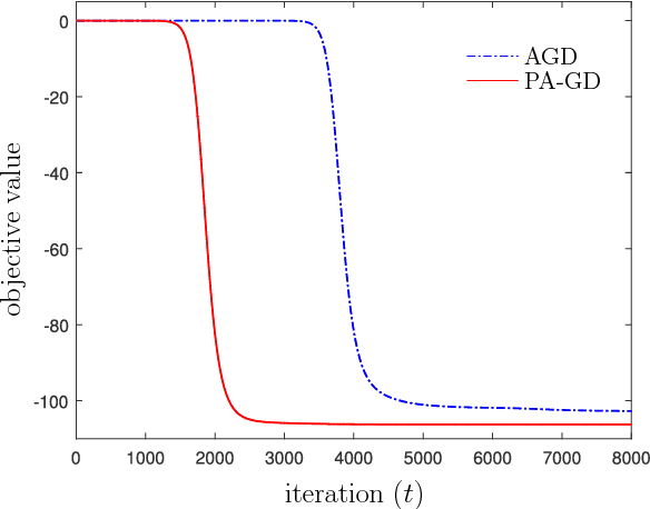 Figure 4 for On the Sublinear Convergence of Randomly Perturbed Alternating Gradient Descent to Second Order Stationary Solutions