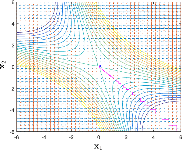 Figure 2 for On the Sublinear Convergence of Randomly Perturbed Alternating Gradient Descent to Second Order Stationary Solutions