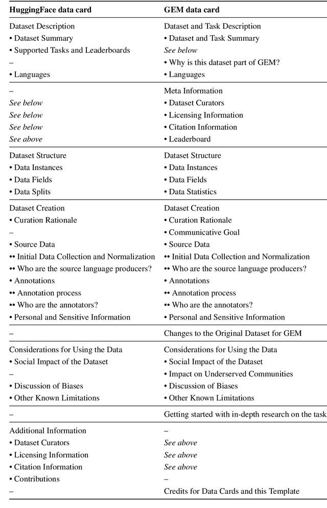 Figure 1 for Reusable Templates and Guides For Documenting Datasets and Models for Natural Language Processing and Generation: A Case Study of the HuggingFace and GEM Data and Model Cards