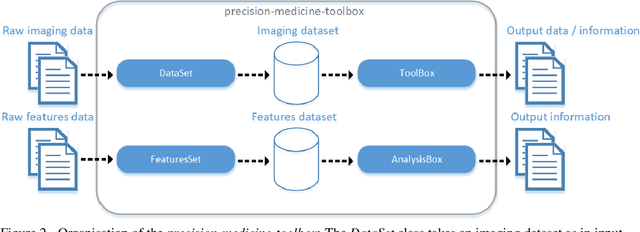 Figure 2 for Precision-medicine-toolbox: An open-source python package for facilitation of quantitative medical imaging and radiomics analysis