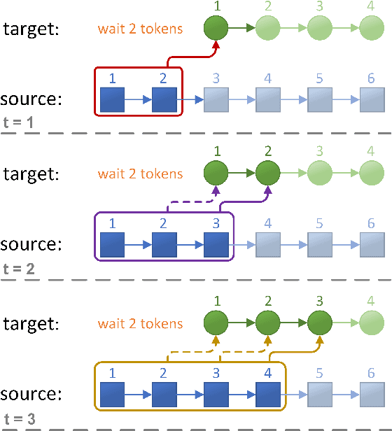 Figure 3 for Full-Sentence Models Perform Better in Simultaneous Translation Using the Information Enhanced Decoding Strategy