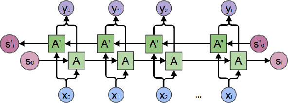 Figure 4 for Challenges and approaches to time-series forecasting in data center telemetry: A Survey