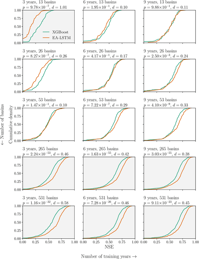 Figure 2 for The Proper Care and Feeding of CAMELS: How Limited Training Data Affects Streamflow Prediction