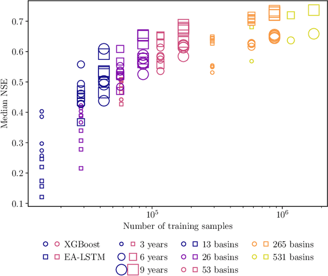 Figure 3 for The Proper Care and Feeding of CAMELS: How Limited Training Data Affects Streamflow Prediction