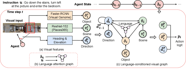 Figure 1 for Language and Visual Entity Relationship Graph for Agent Navigation