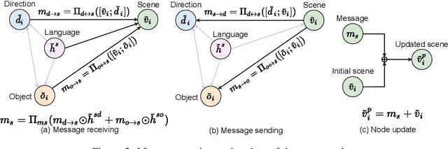 Figure 3 for Language and Visual Entity Relationship Graph for Agent Navigation