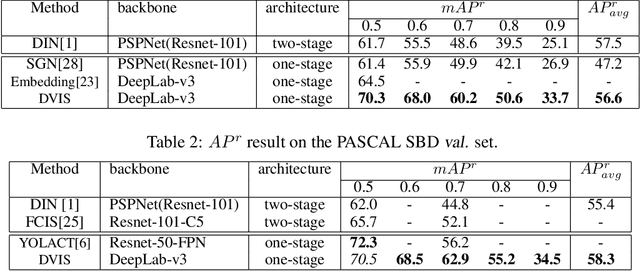 Figure 3 for Deep Variational Instance Segmentation