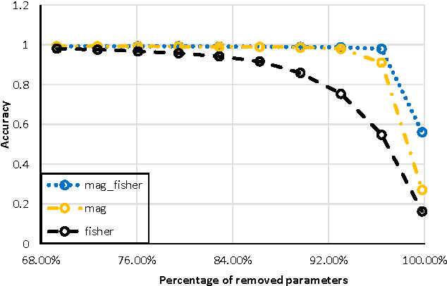 Figure 2 for Reducing the Model Order of Deep Neural Networks Using Information Theory