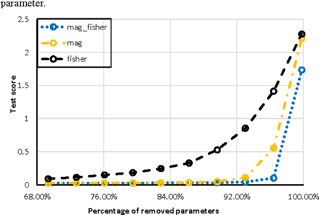 Figure 3 for Reducing the Model Order of Deep Neural Networks Using Information Theory