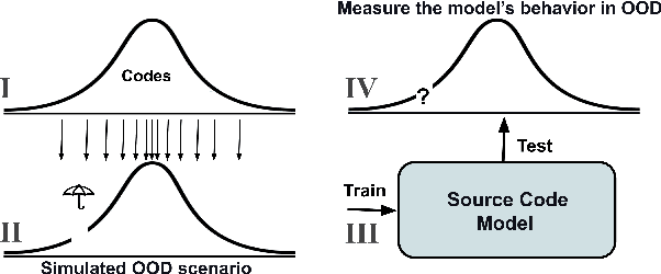 Figure 1 for SimSCOOD: Systematic Analysis of Out-of-Distribution Behavior of Source Code Models