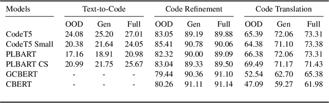 Figure 4 for SimSCOOD: Systematic Analysis of Out-of-Distribution Behavior of Source Code Models