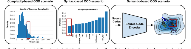 Figure 3 for SimSCOOD: Systematic Analysis of Out-of-Distribution Behavior of Source Code Models
