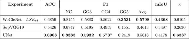 Figure 2 for WeGleNet: A Weakly-Supervised Convolutional Neural Network for the Semantic Segmentation of Gleason Grades in Prostate Histology Images