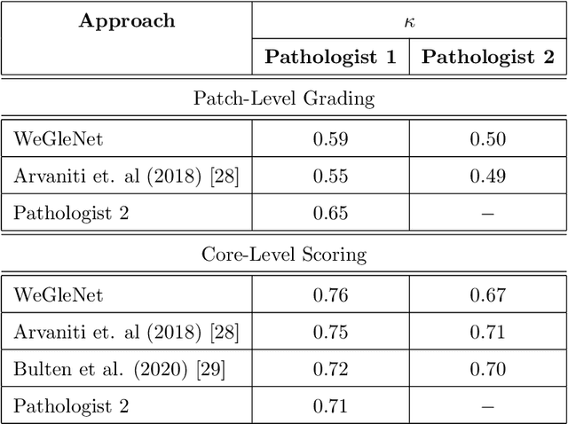 Figure 4 for WeGleNet: A Weakly-Supervised Convolutional Neural Network for the Semantic Segmentation of Gleason Grades in Prostate Histology Images