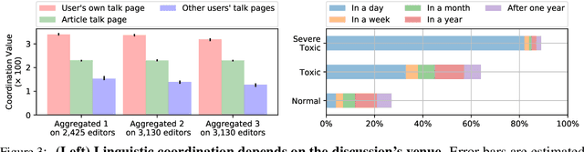 Figure 4 for WikiConv: A Corpus of the Complete Conversational History of a Large Online Collaborative Community