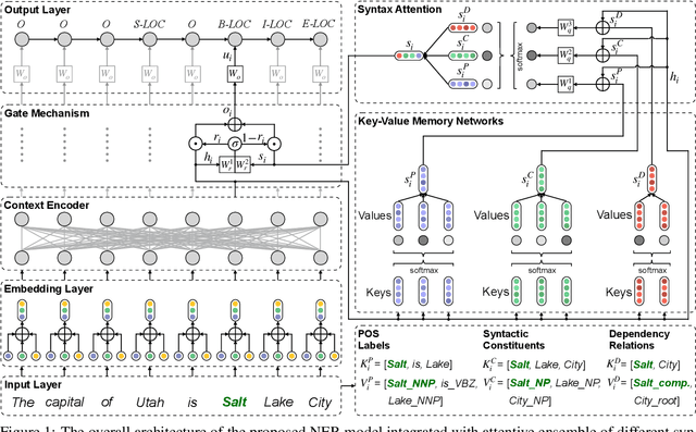 Figure 1 for Improving Named Entity Recognition with Attentive Ensemble of Syntactic Information