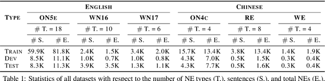 Figure 2 for Improving Named Entity Recognition with Attentive Ensemble of Syntactic Information