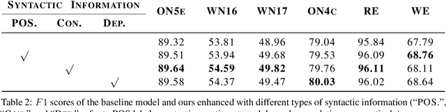 Figure 4 for Improving Named Entity Recognition with Attentive Ensemble of Syntactic Information