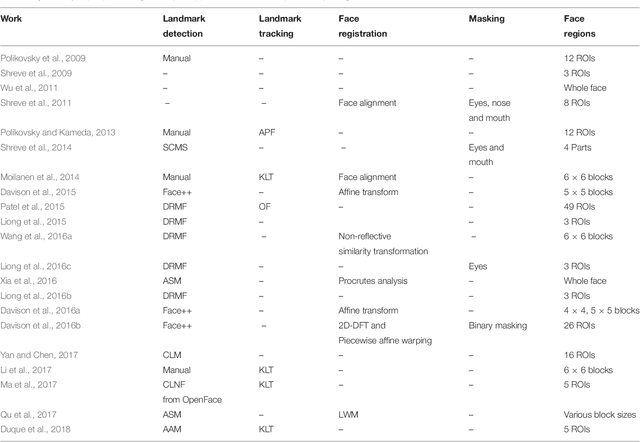 Figure 4 for A Survey of Automatic Facial Micro-expression Analysis: Databases, Methods and Challenges