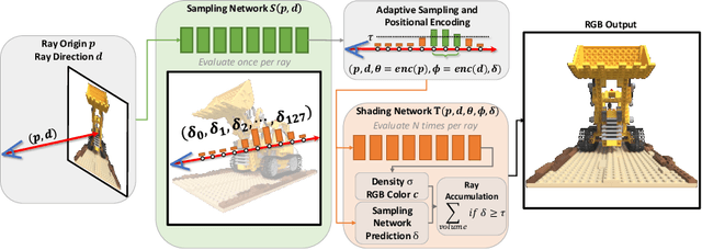 Figure 1 for AdaNeRF: Adaptive Sampling for Real-time Rendering of Neural Radiance Fields