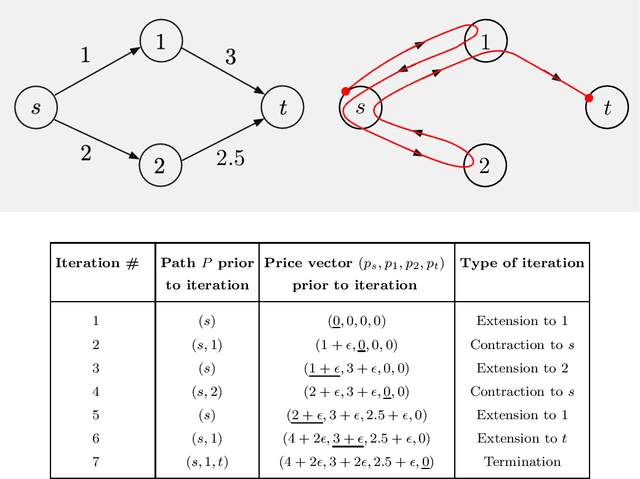 Figure 2 for New Auction Algorithms for Path Planning, Network Transport, and Reinforcement Learning