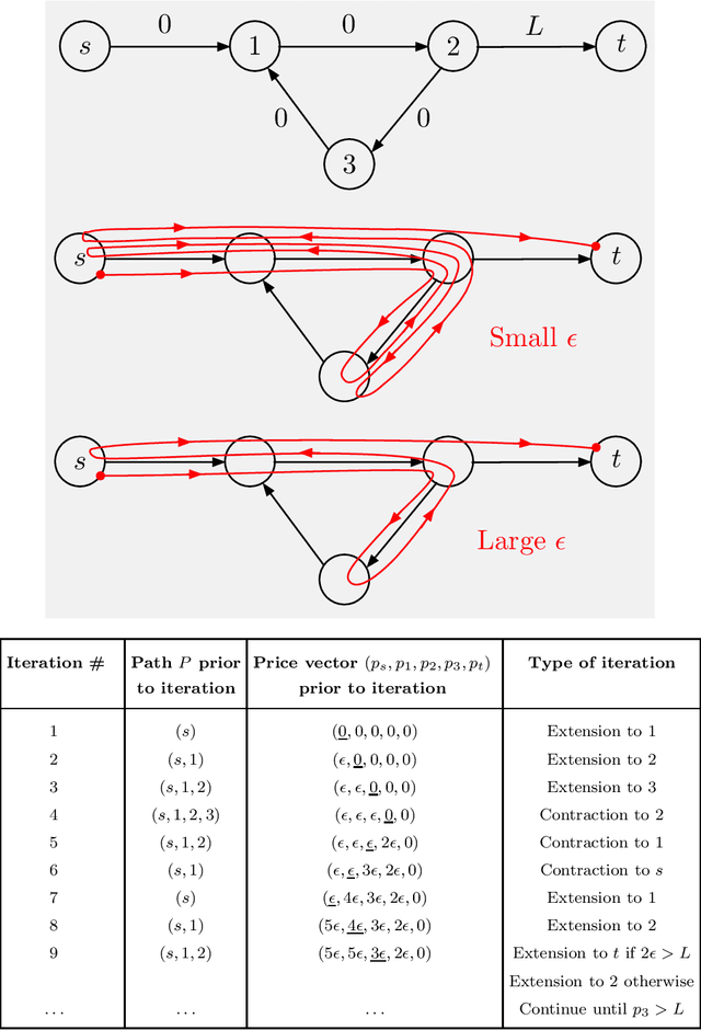 Figure 3 for New Auction Algorithms for Path Planning, Network Transport, and Reinforcement Learning