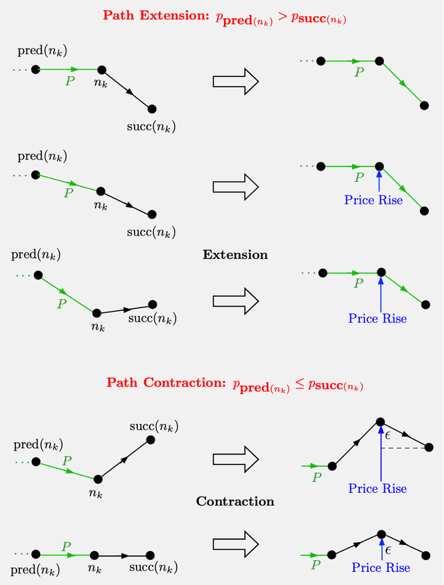 Figure 1 for New Auction Algorithms for Path Planning, Network Transport, and Reinforcement Learning